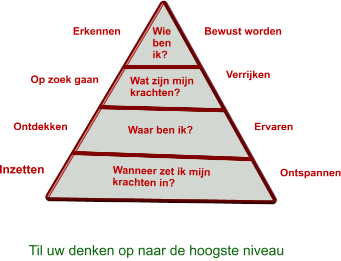 Wie ben ik? Wat zijn mijn krachten? Waar ben ik? Bewust worden Verrijken Ervaren Ontspannen Erkennen Op zoek gaan  Ontdekken Wanneer zet ik mijn krachten in?  Inzetten     Til uw denken op naar de hoogste niveau